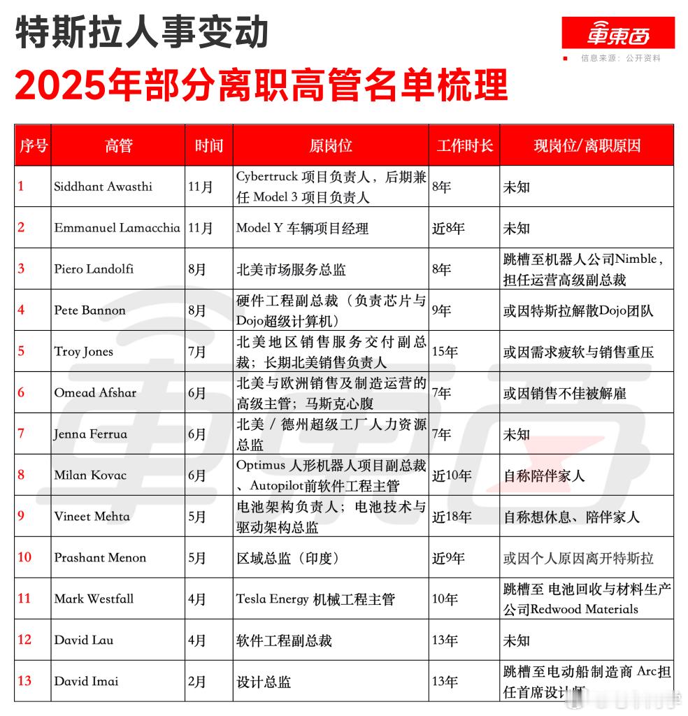 车东西整理了最近车企的人事变动，其中奔驰段建军的去向最引发大家猜测，电哥听到他去