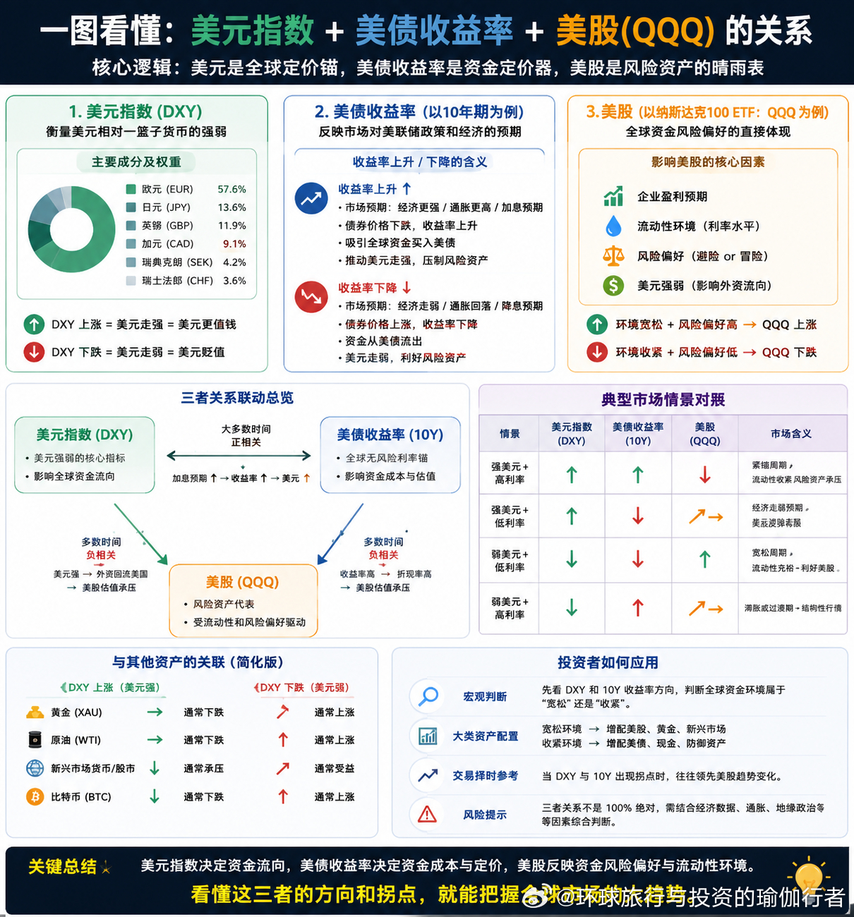 美元指数 + 美债收益率 + 美股（QQQ）的关系：全球金融的三根主线在全球资本