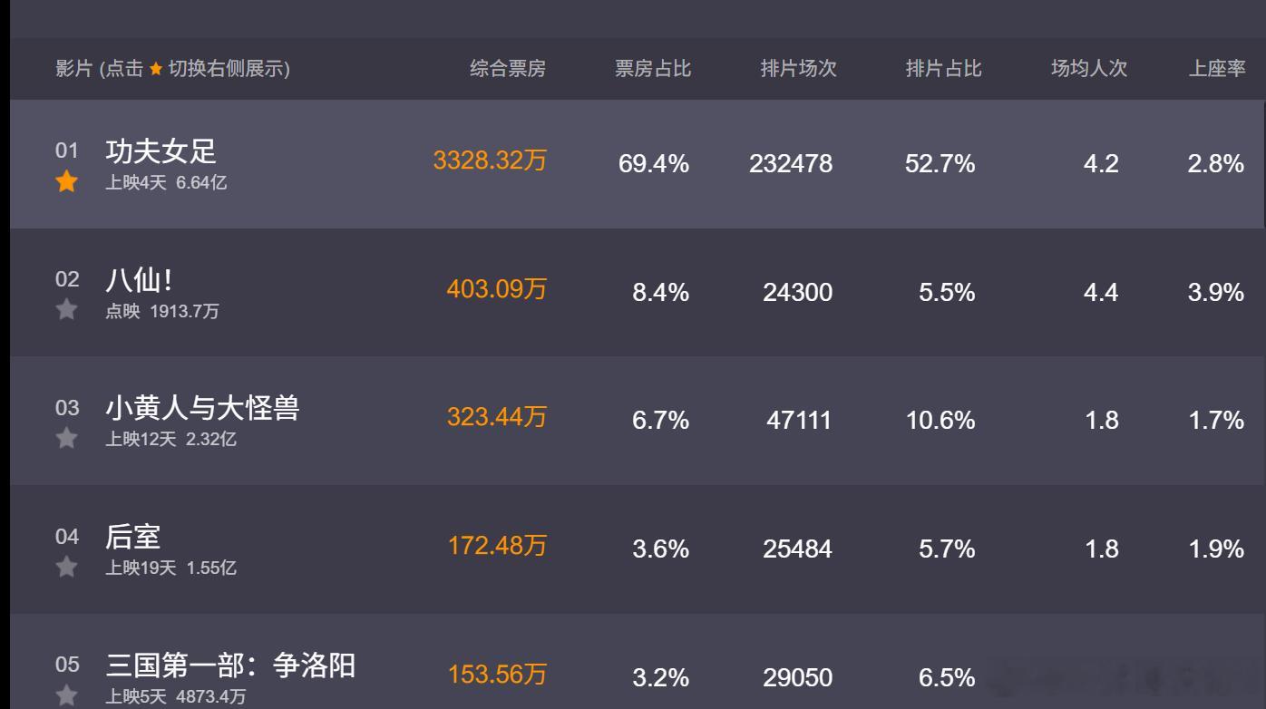 最近星爷的功夫女足火爆了，上映4天票房6.6亿多，刷了多项纪录而某台主持人林海在
