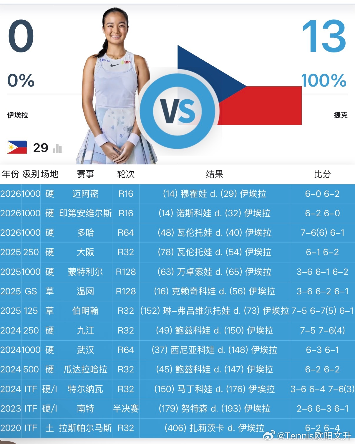 🇵🇭伊埃拉对阵所有捷克球员交手记录0-13，一胜难求网坛风云 丨wta