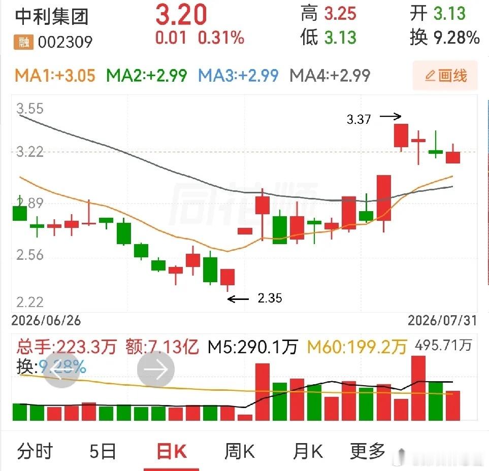 杭钢股份，南兴股份，中利集团。杭钢股份，前面有过放量上涨，然后缩量回调，近几天逐