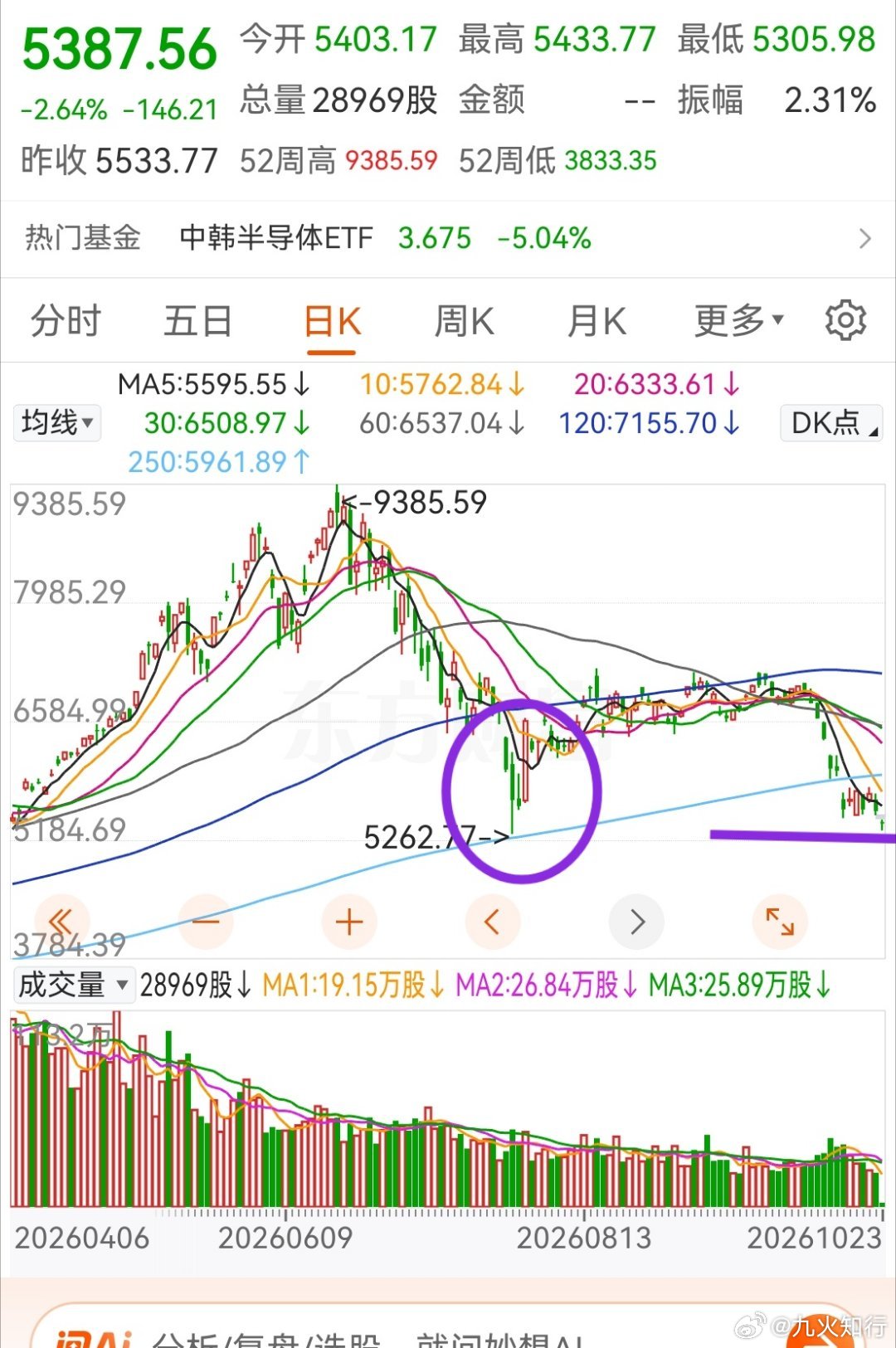 7月份那一波杀跌，韩国股市的最低点是5200多点，目前还没破，没走c浪。创业板A