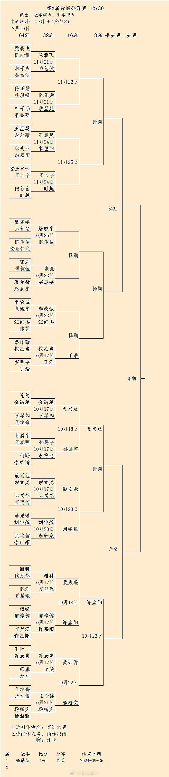 杨楷文淘汰王泽锦：第2届晋城赛10月21日结果