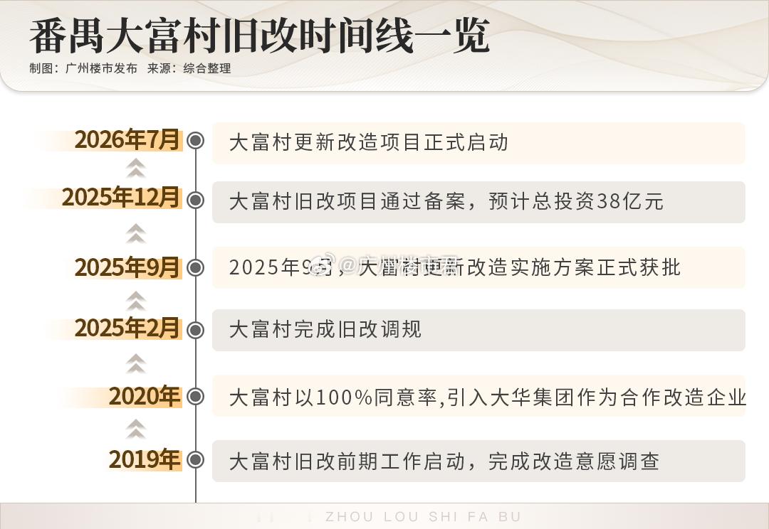 番禺市桥大富村旧改昨日正式启动，预计今年底全面开工，这项 2019 年启动的改造