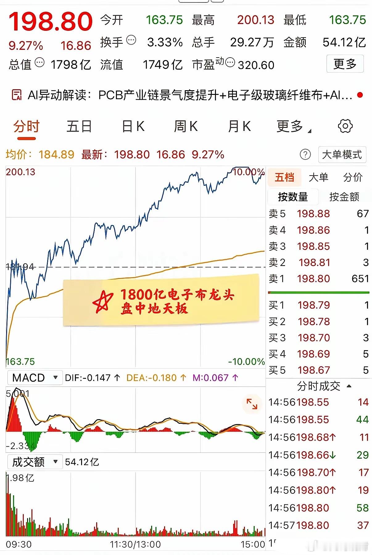 今天大A最牛的票，从跌停干到涨停，上演“地天板”！这票确实猛，一年从7块涨到20