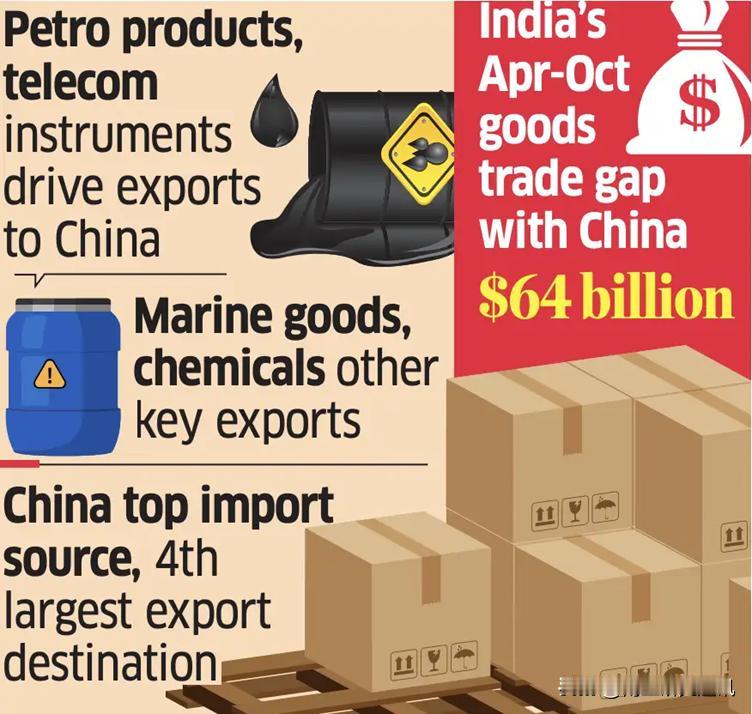 《经济时报》《印度快报》11月23日报道，印对华出口连续增长的同时贸易逆差持续扩