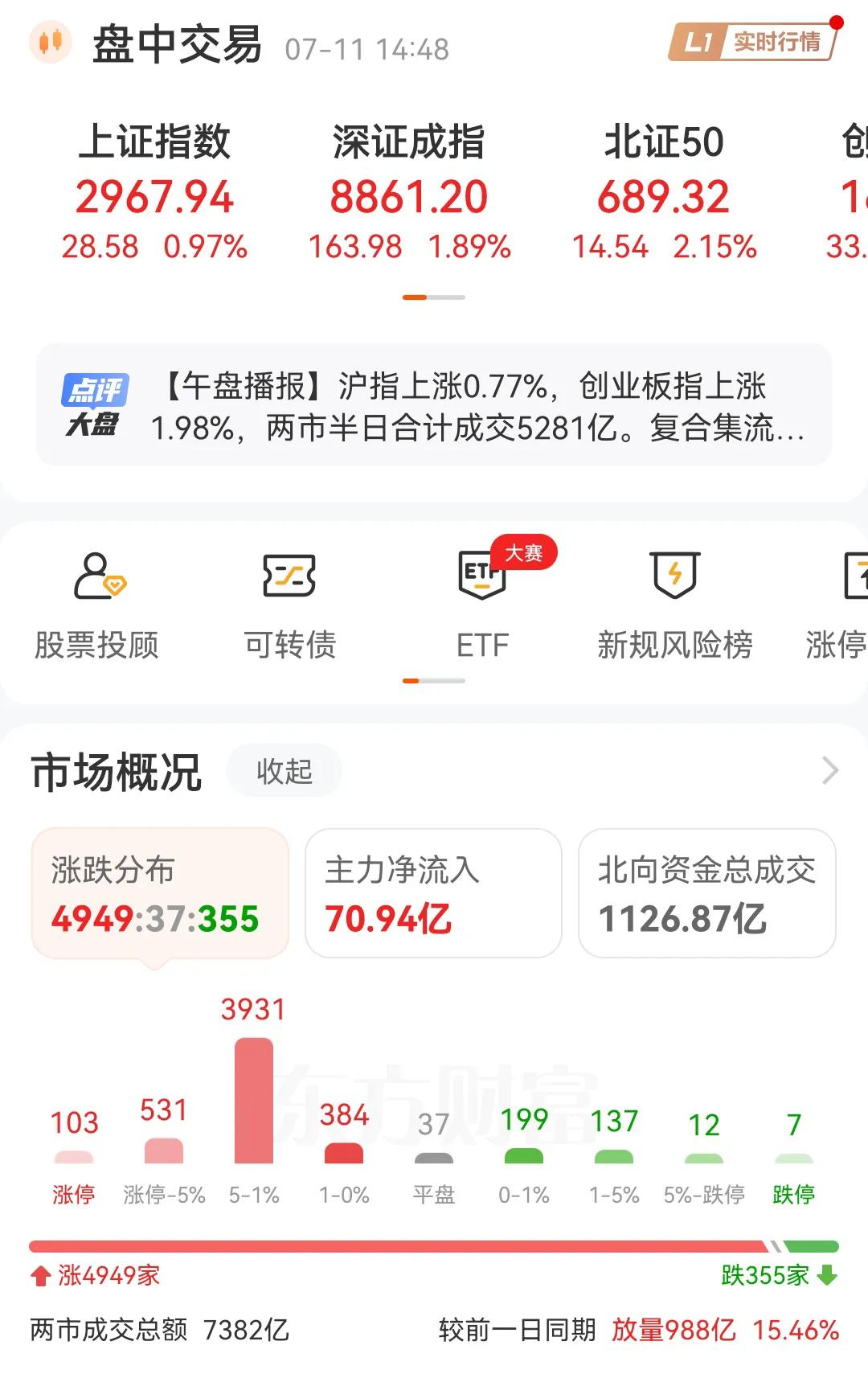 A股被伤害太深了，市场并不买账，早上的高开回落，到现在的收盘，一直上涨乏力，成交