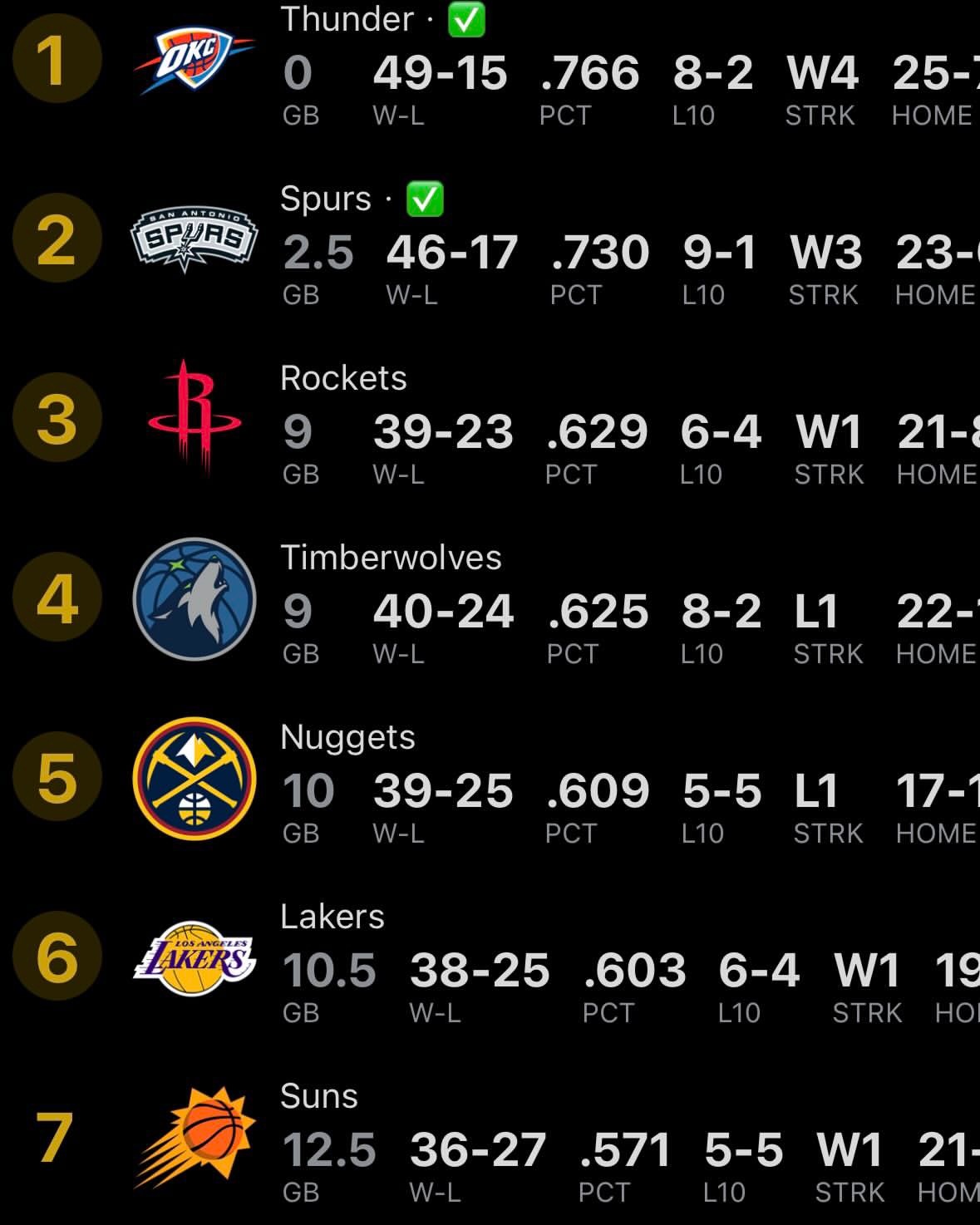 湖人主场打尼克斯，关键卡位战，只要能赢就和掘金并列第五！兄弟们，有没有信心？尼克