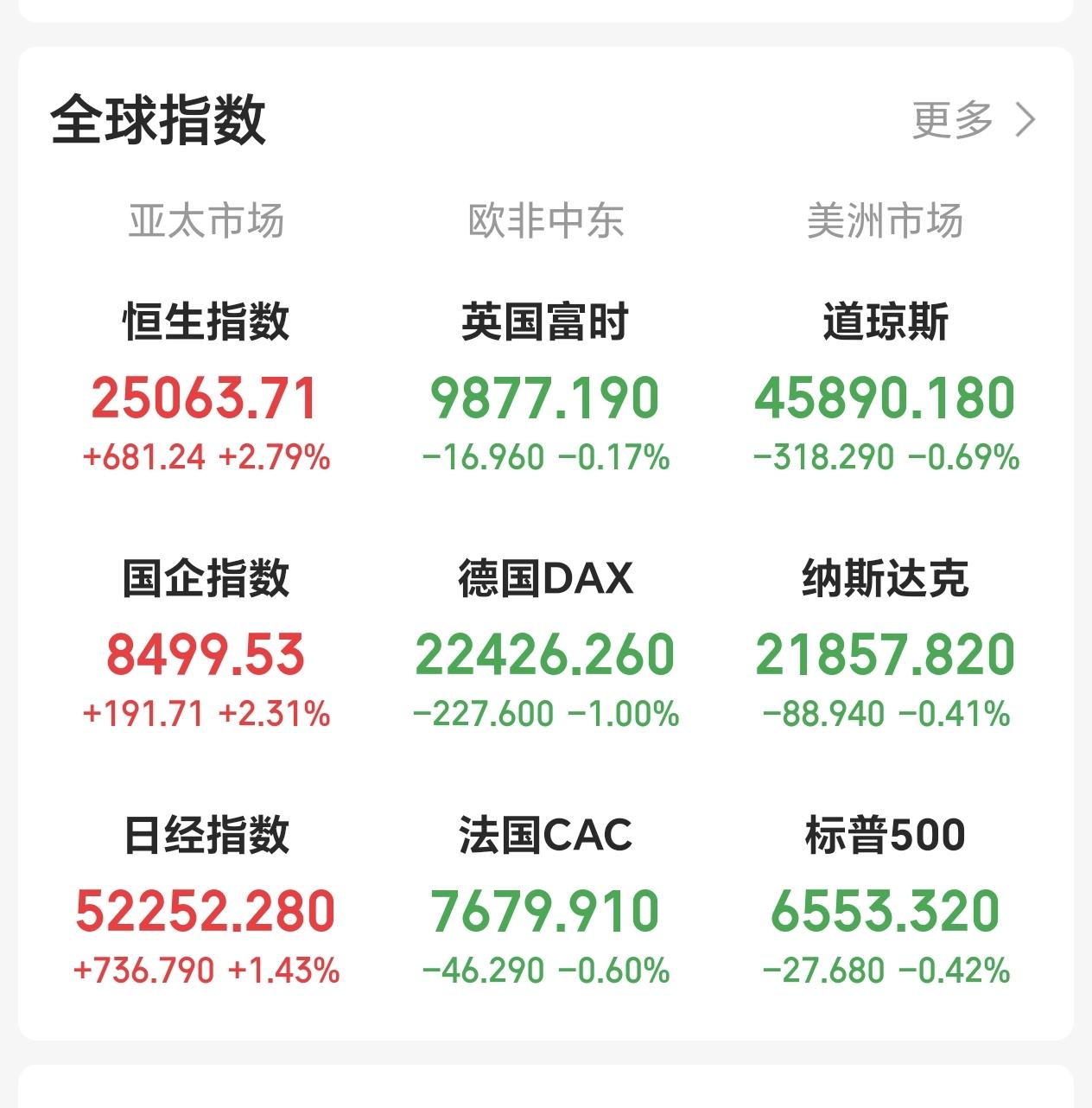 夜话夜场
外围概况，欧美股市已全面登场，美股全面低开低走，跟欧洲早开的差不多，下