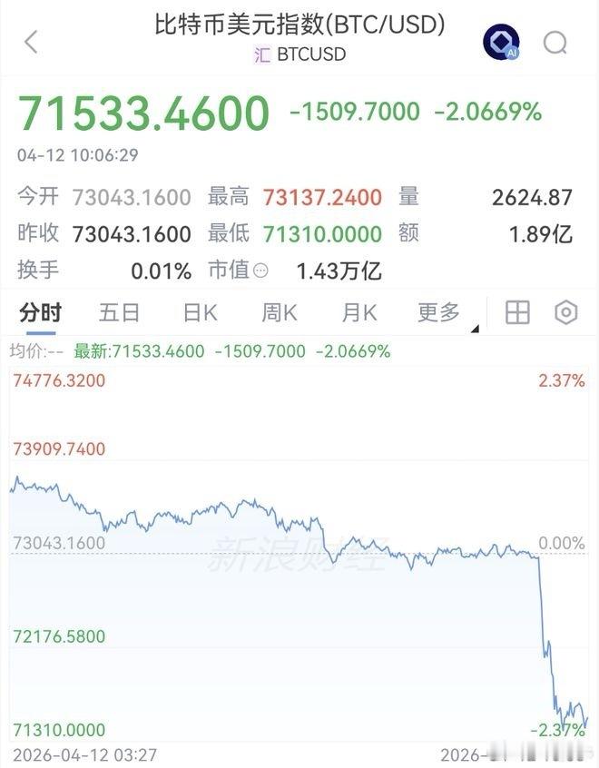 比特币价格直线跳水【比特币价格直线跳水】过去24小时加密货币超10万人爆仓 合约