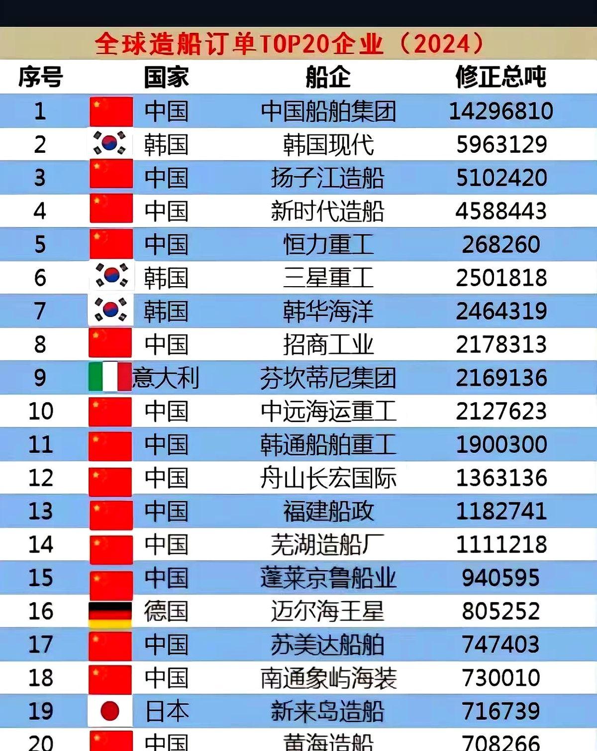 难怪特朗普嫌弃美国的造船业，世界排名前20的造船企业，美国一家都没有上榜，中国的