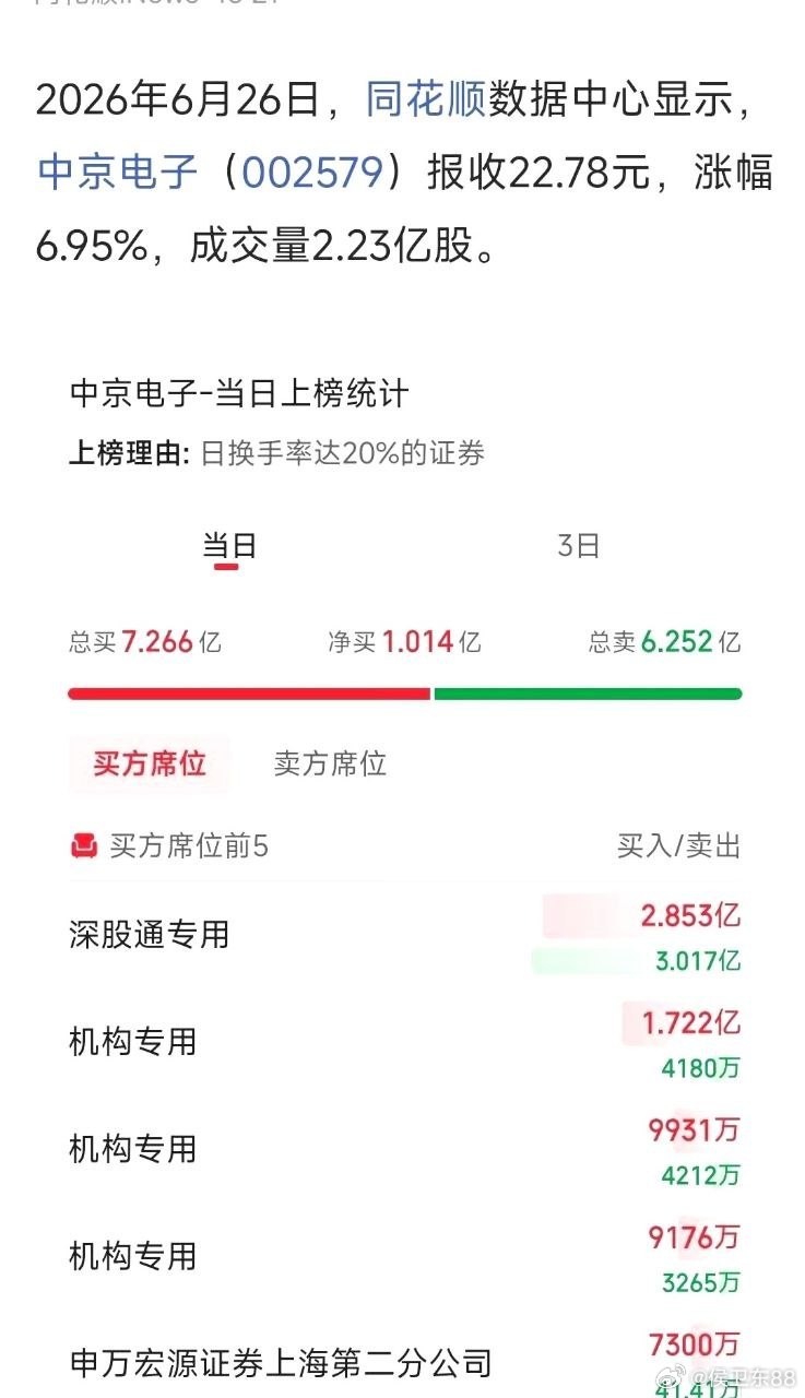 大盘集体下挫之际，中京电子走出逆势行情，单日上涨6.95%。龙虎榜数据显示，三家