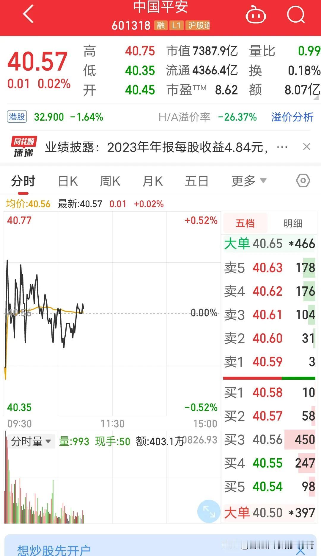 100万人民币是买中国平安A股还是H股更好呢？算下，港币兑换人民币0.92，那么