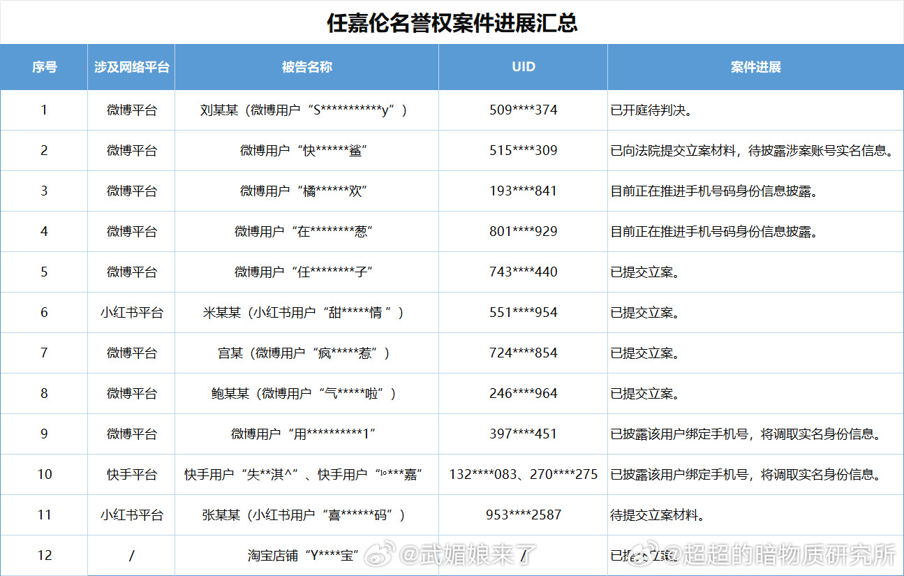 任嘉伦方公布维权告黑进度任嘉伦全平台告黑是认真的，对侵权行为一个都不会放过！支持