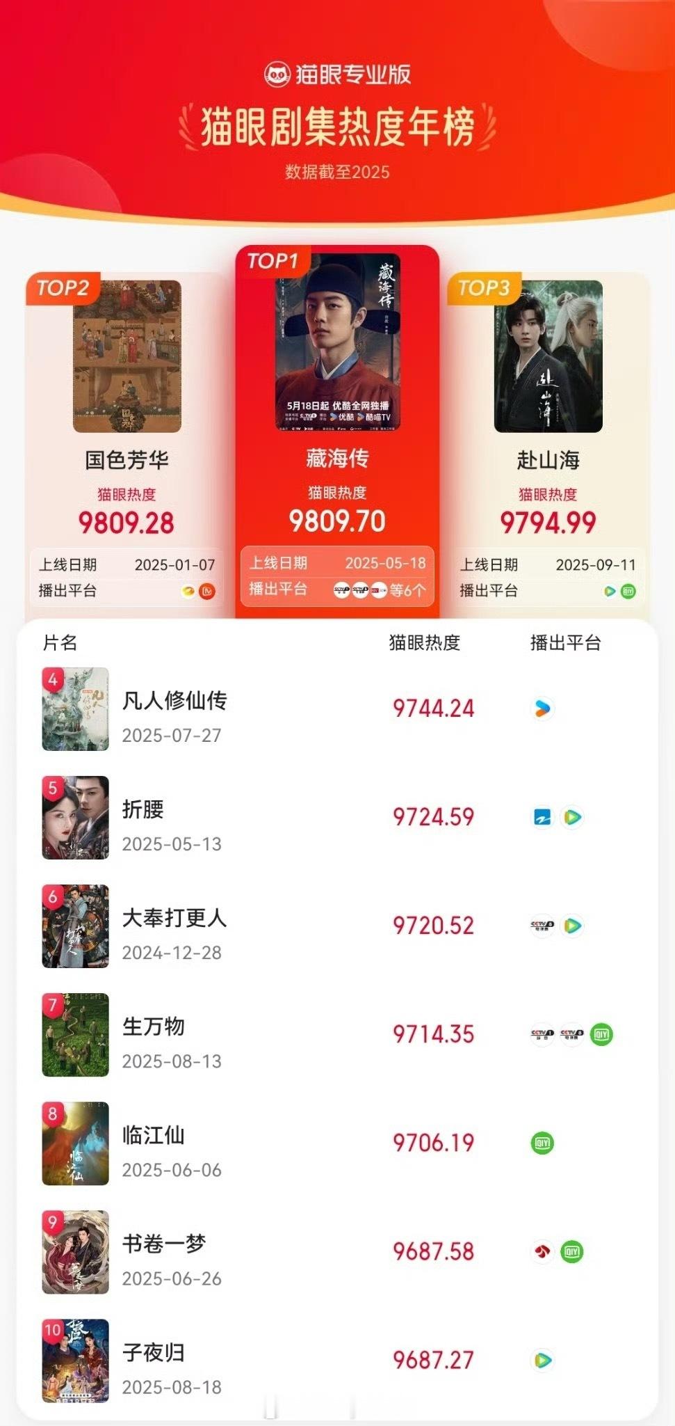 肖战的藏海传位列猫眼剧集热度年榜第一，这算不算爆剧？ ​​​