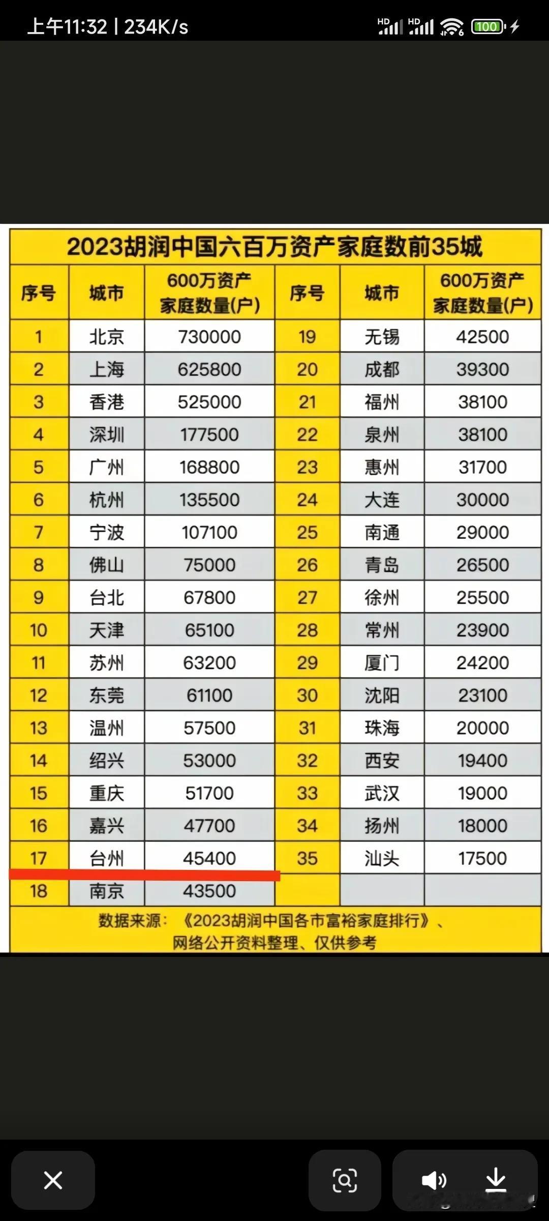 2023年胡润中国600万资产家庭数量前35名城市榜单。想不到台州市以600万资