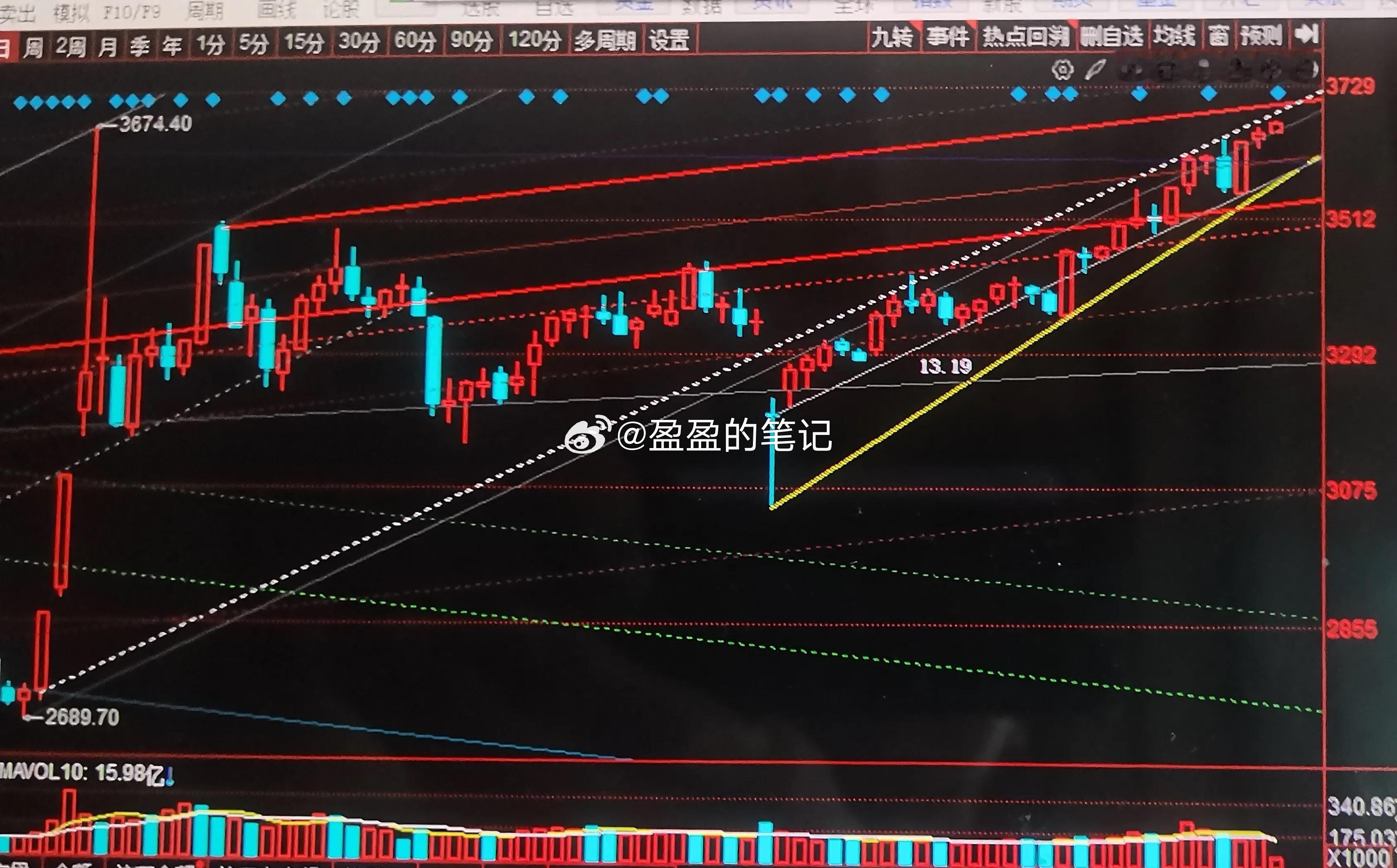 明天最后一个高点在哪里今天已经是上证指数这一次上涨后的第七根阳线了，上证指数前面