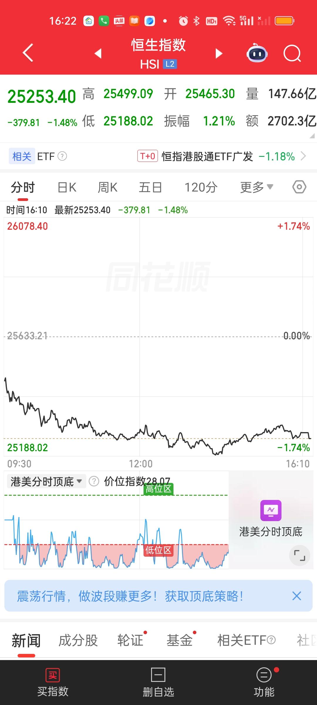 港股下午在地上趴了一天，没见什么反应，恒指已经跌破了全部均线，恒科也跌破了5日线