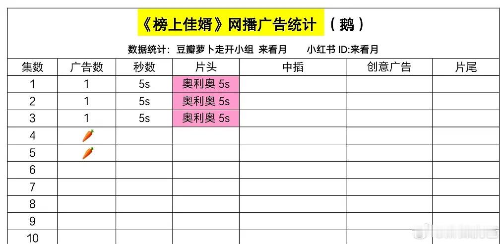 《榜上佳婿》开播就喜提0广萝卜，再加上毫无审美的导演和王子奇又胖又不好看的古装造