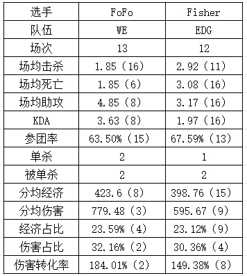 还是“Foker”好？韩国中单小将Fisher多项数据不如FoFo