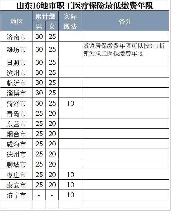 2026年青岛医保新政要来了，从1月1日起，医保缴费年限提升至女25年、男30年