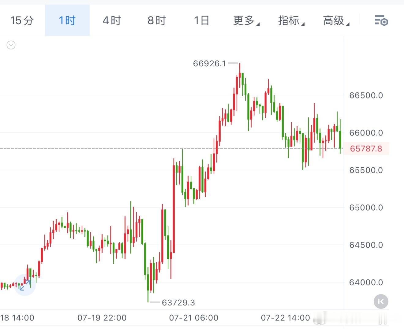 饼子整体来看，日线和4小时的多头结构还在，但1小时和15分钟已经转弱，多周期出现