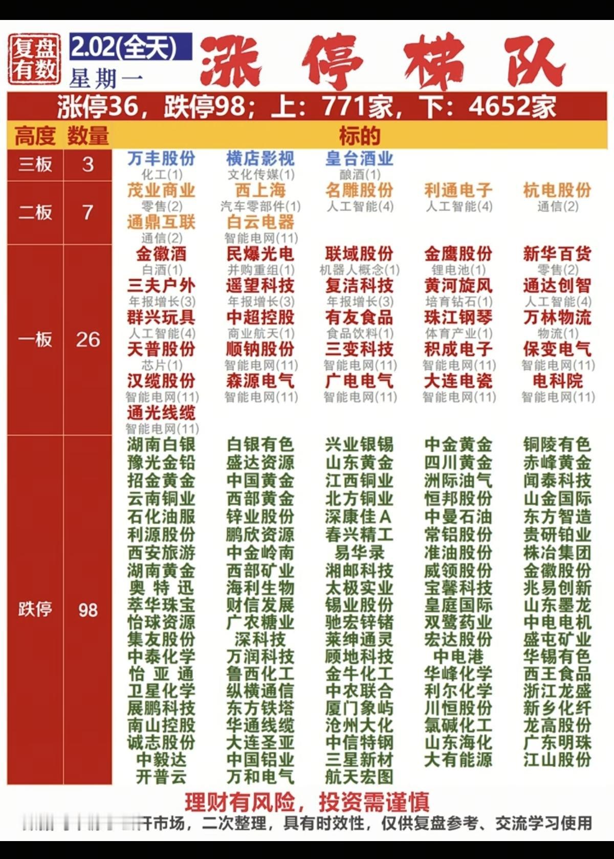 2.02周一  涨停板股票：连板高度！

三连板  万丰股份  横店影视  皇台