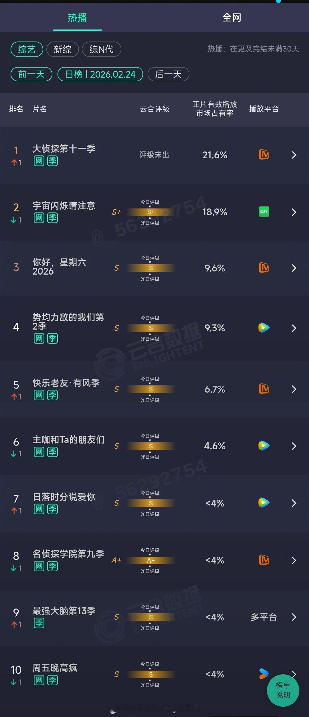 2026年02月24日云合综艺正片有效播放量市占率TOP101 大侦探第十一季 