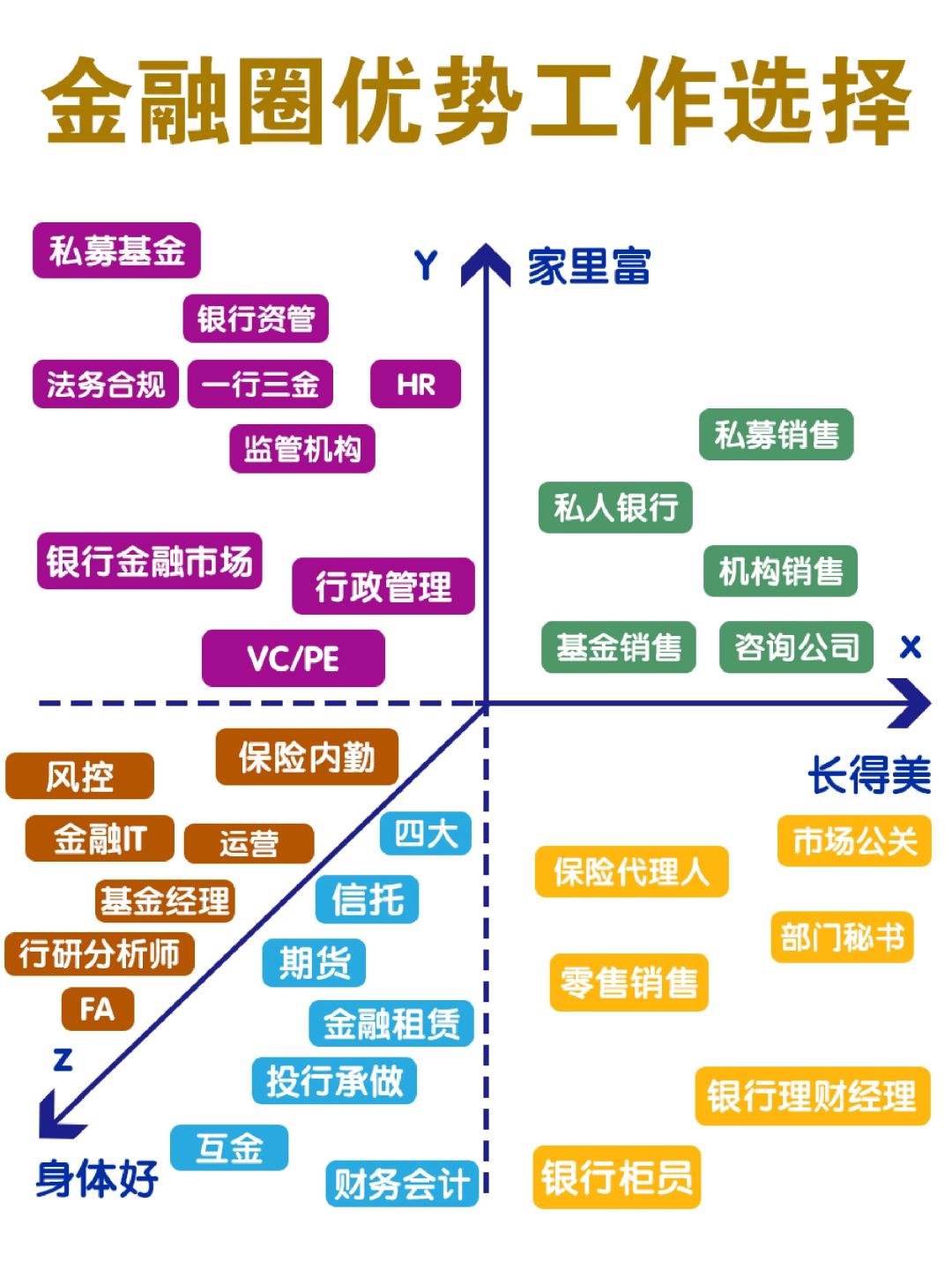 🔥你的优势，适合金融行业哪些工作
