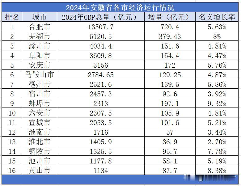 2024年安徽省各市经济运行情况，蚌埠市增速领衔！黄山市紧随其后！

2024年