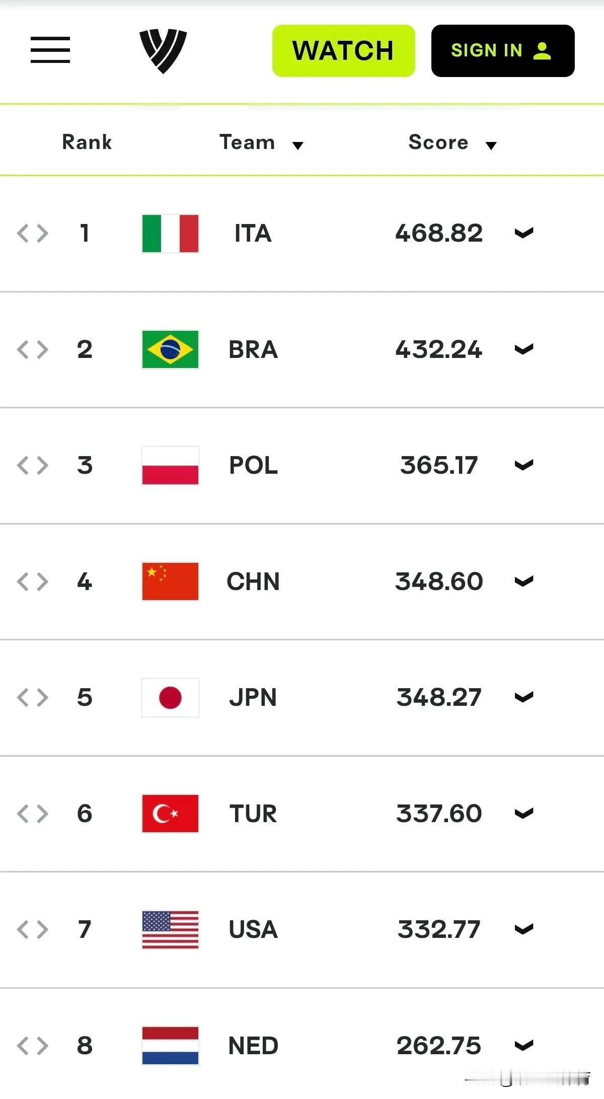 日本女排1-3不敌波兰使得中国女排的排名超越日本队排名世界第四。其实，这个排名也