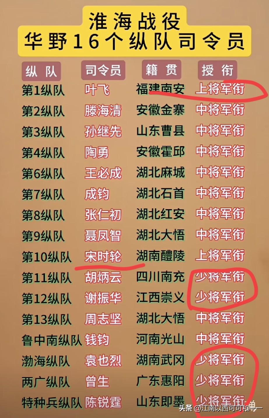 看看参加淮海战役的16个纵队司令都授予什么军衔？