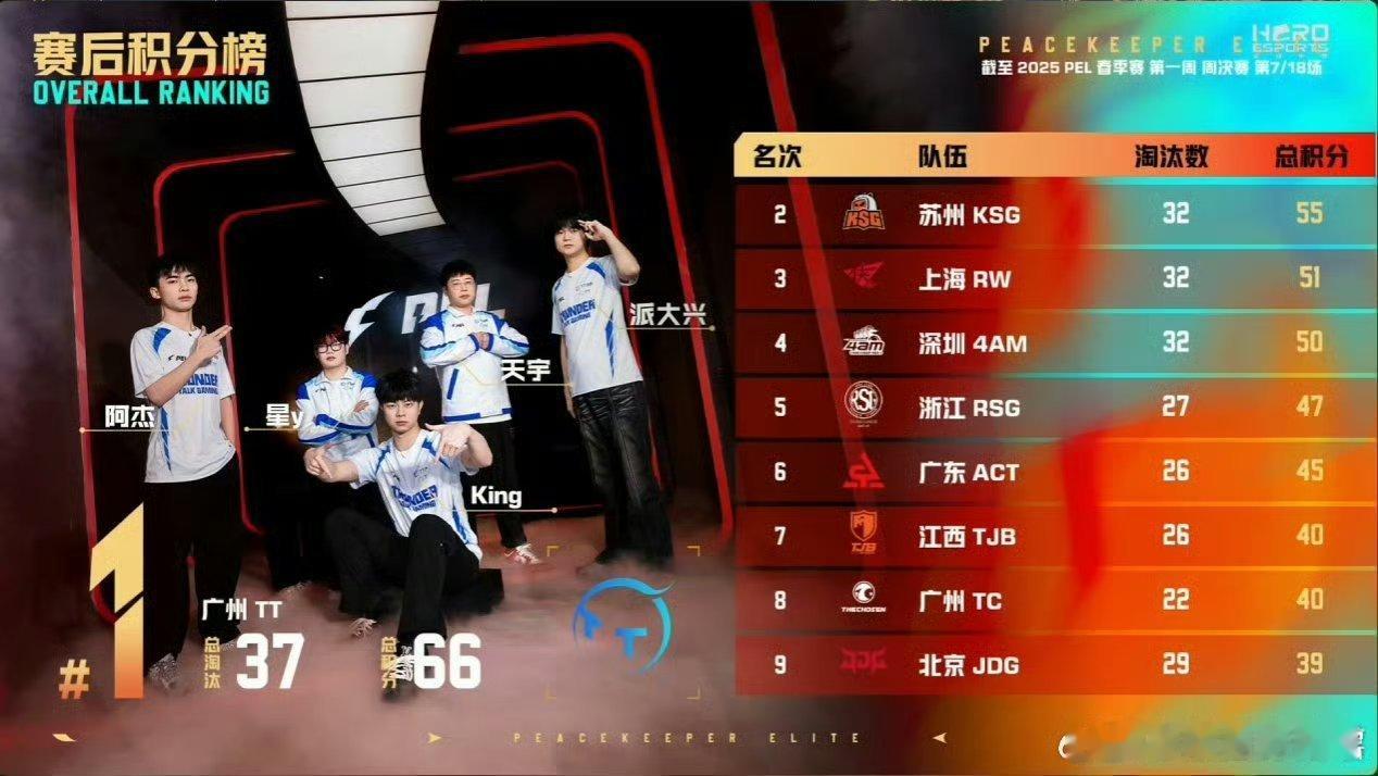 RW8淘汰吃鸡 RW太强了，恭喜恭喜，期待他们更多精彩的比赛，每一次比赛都是一次