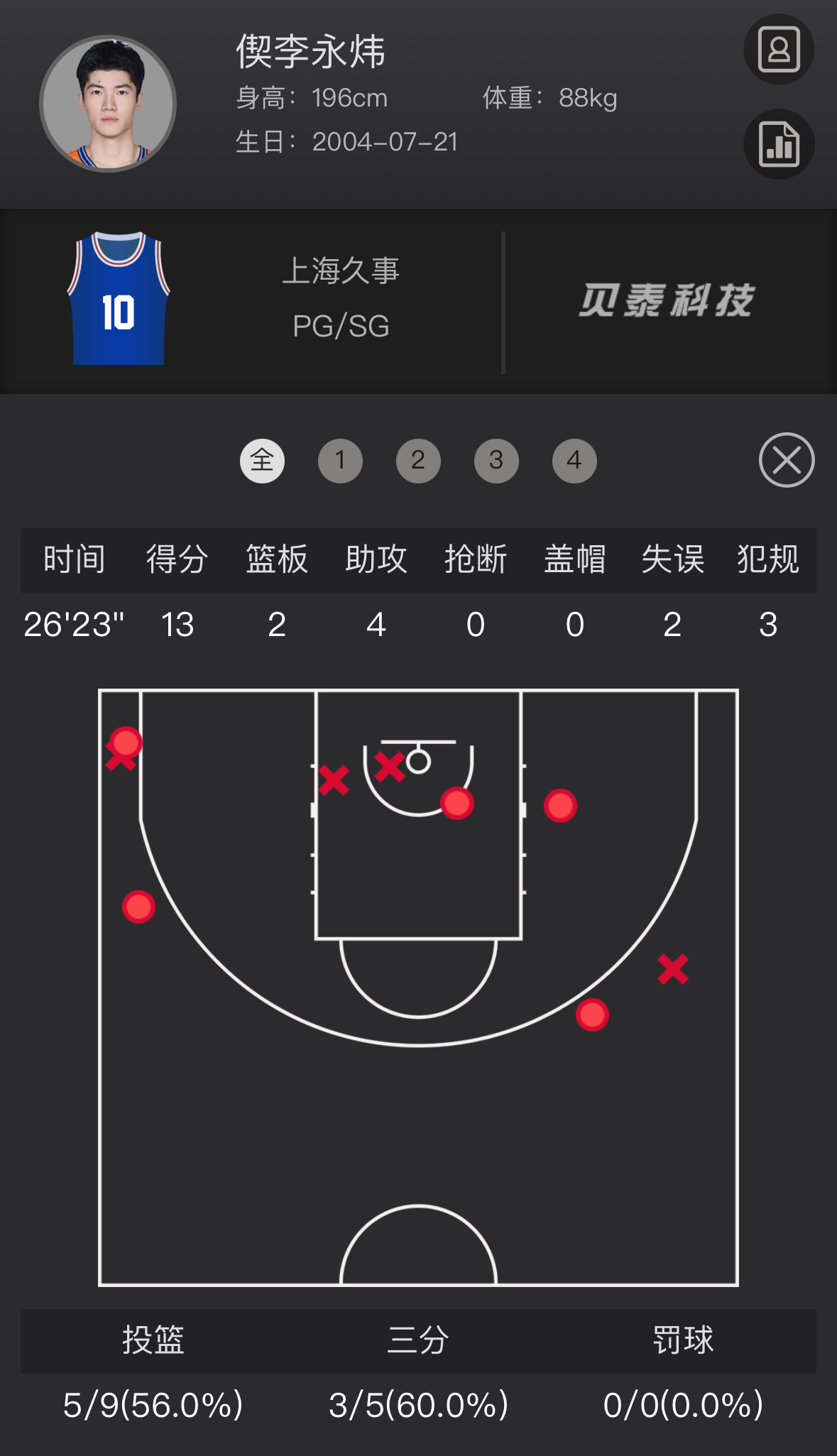 四字，持续进化！赛季三分48.6%今天第三节10分引领反扑。上海男篮vs北控男篮