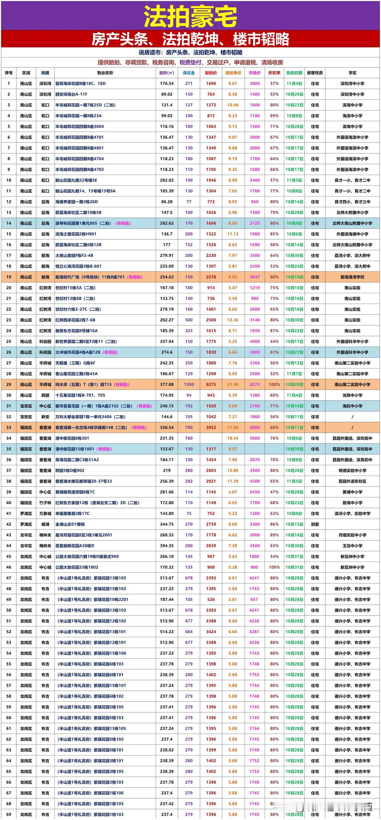 🔥🔥🔥法拍豪宅：翡翠海岸、半岛城邦、前海时代CEO公馆、紫园、鲸山觐海、纯