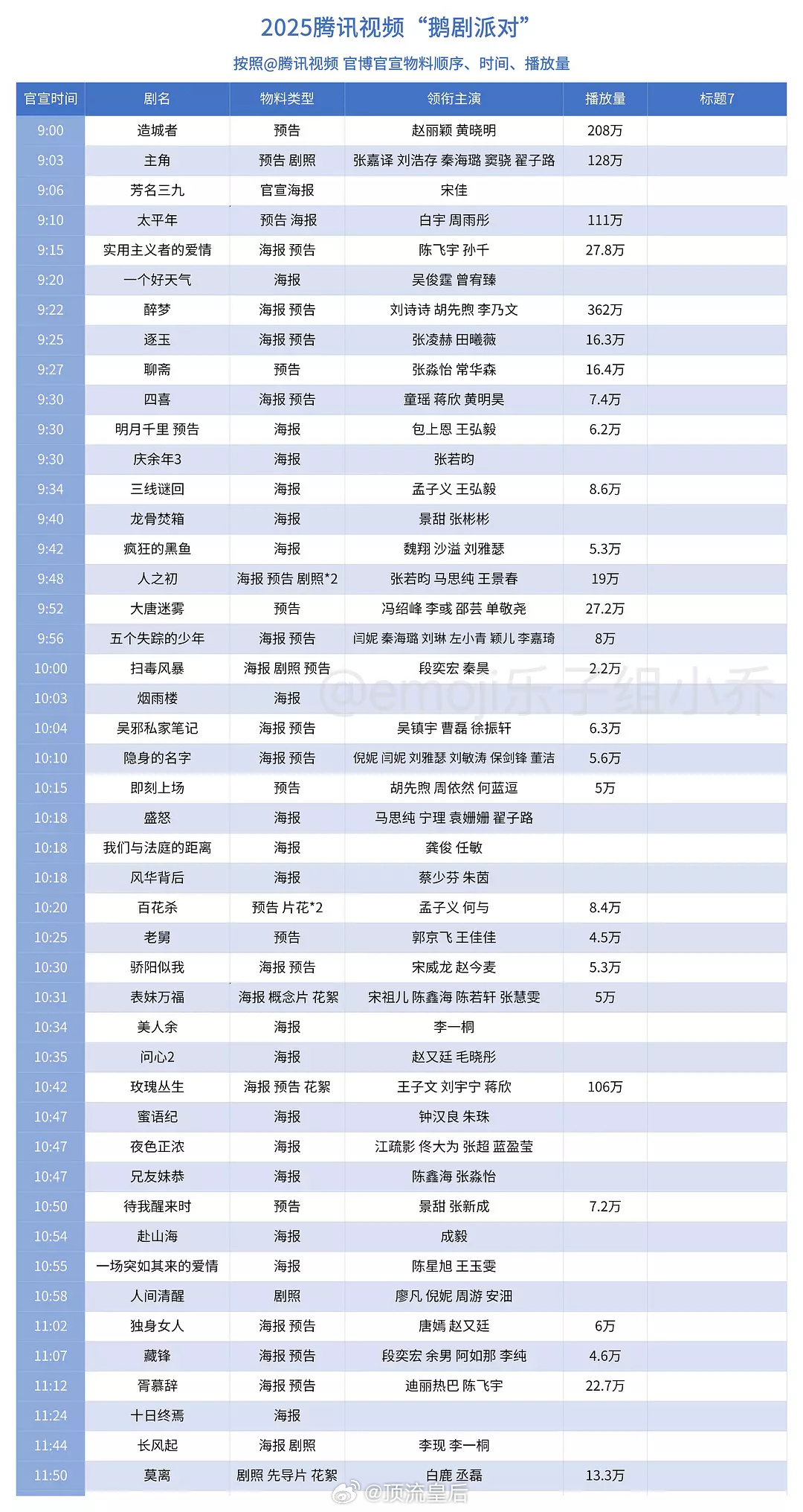 发布时间不同肯定会影响数据，这鹅剧派对剧集播放量没有参考性。 ​​​