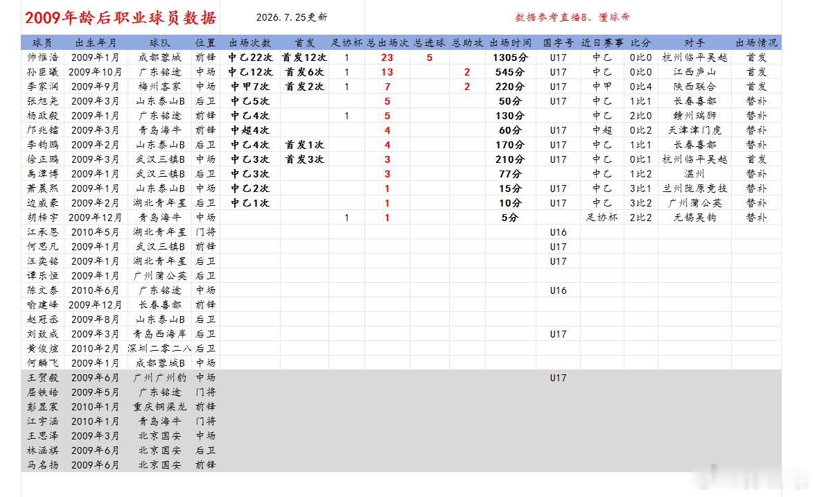 晚上直播分享讨论：目前09后已经踢职业的球员来时的路..欢迎大家直播间里补充细节