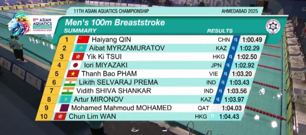 亚洲游泳锦标赛 男100蛙预赛覃海洋1:00.49总排名第一晋级 ​​​
