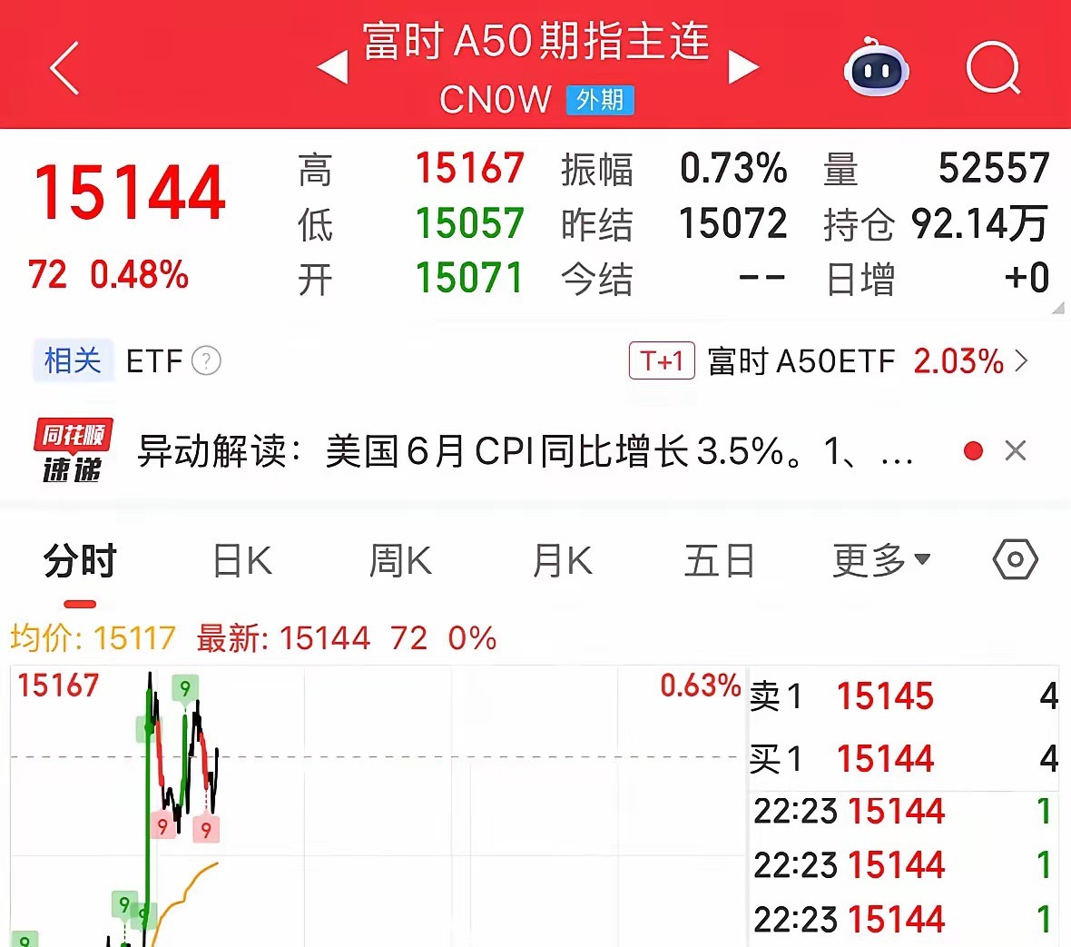 利好消息A50期指大涨0.48%，明天A股稳了：7月14日晚上，利好消息A50期