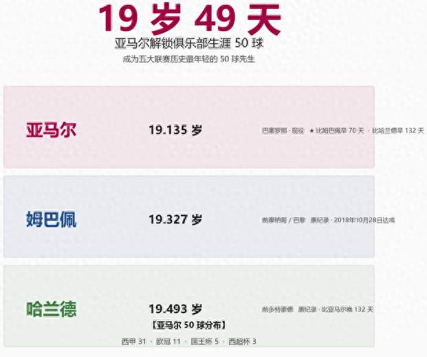 5-2！亚马尔双响破荒，巴萨重返西甲榜首，19岁他已超越两代巨星