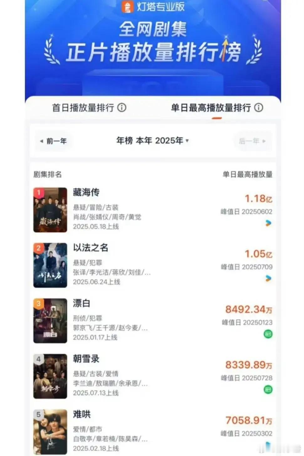 腾讯这回可真是让人有点意外又觉得可惜啊！看看灯塔上半年单播放热度排行榜，前五名里