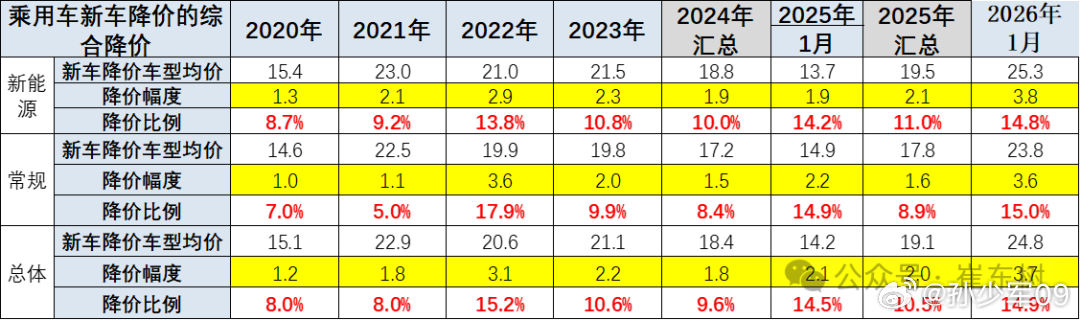 崔东树做的年度综合降价幅度2025年1~12月份，新能源车新车降价车型均价19.