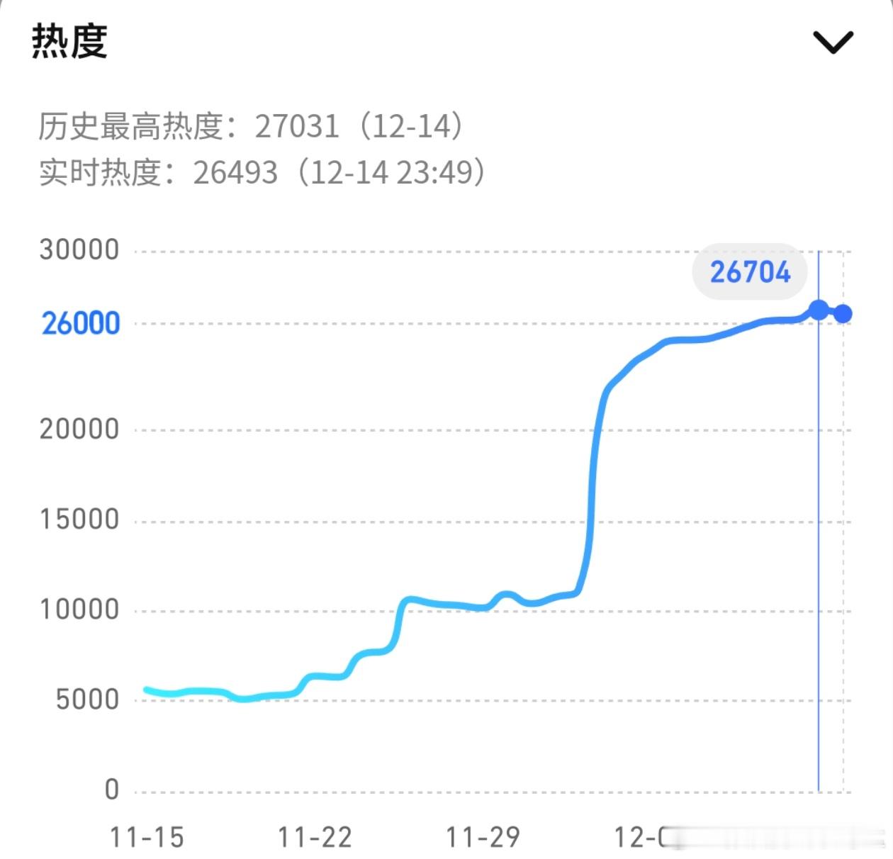 狙击蝴蝶热度狙击蝴蝶是一部不算高成本制作的剧集，同时没有顶流加持，而最高热度已经