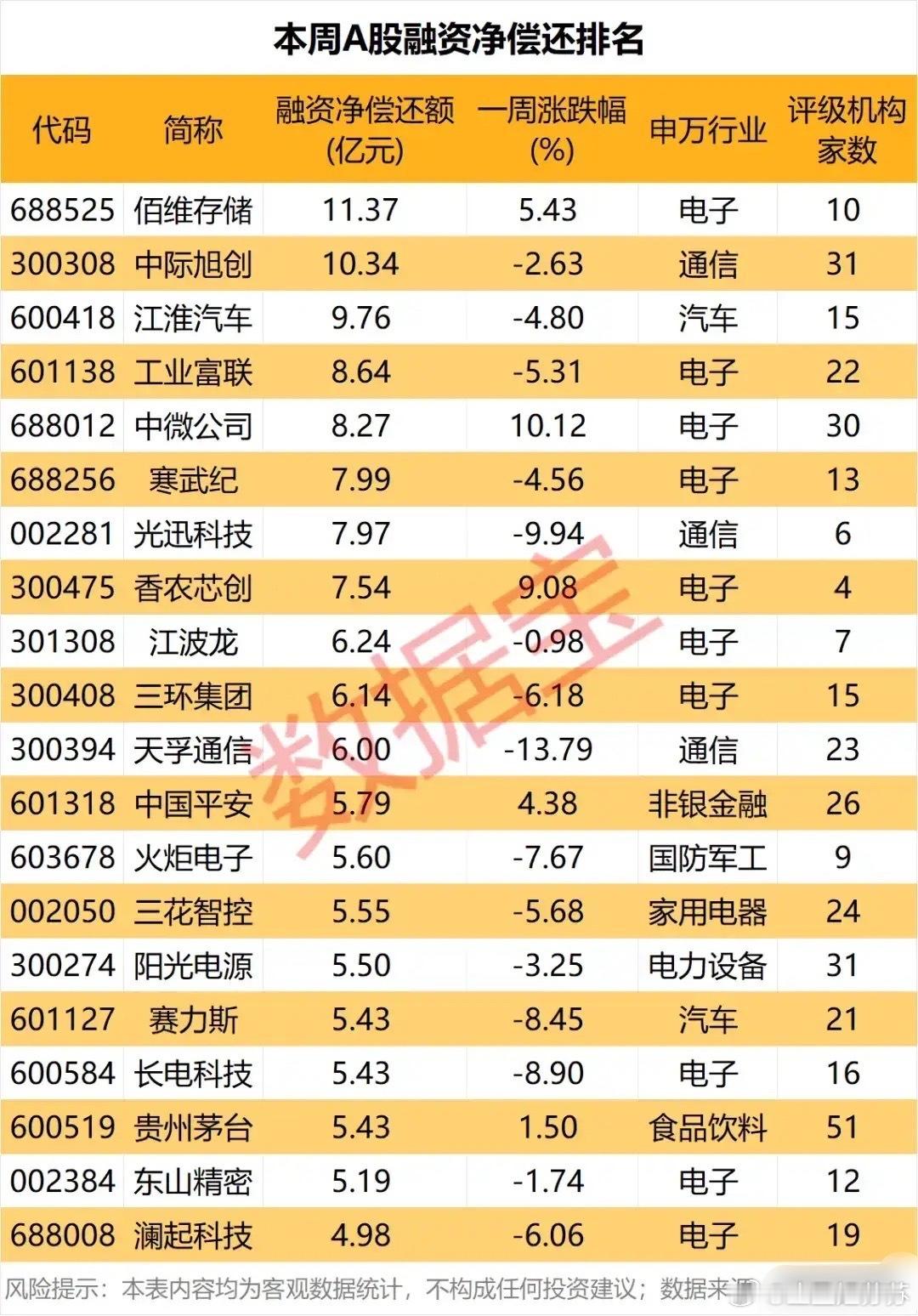 融资大撤退：科技股高位“失血”，谁在兑现离场？上周A股融资资金显著撤退，电子与通