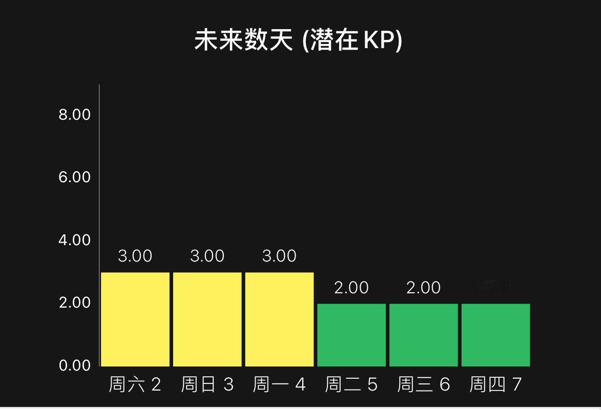 连续3天三级极光，罗弗敦天气小气候也很棒，接下来的极光又是妥妥的！#网际飞侠[超