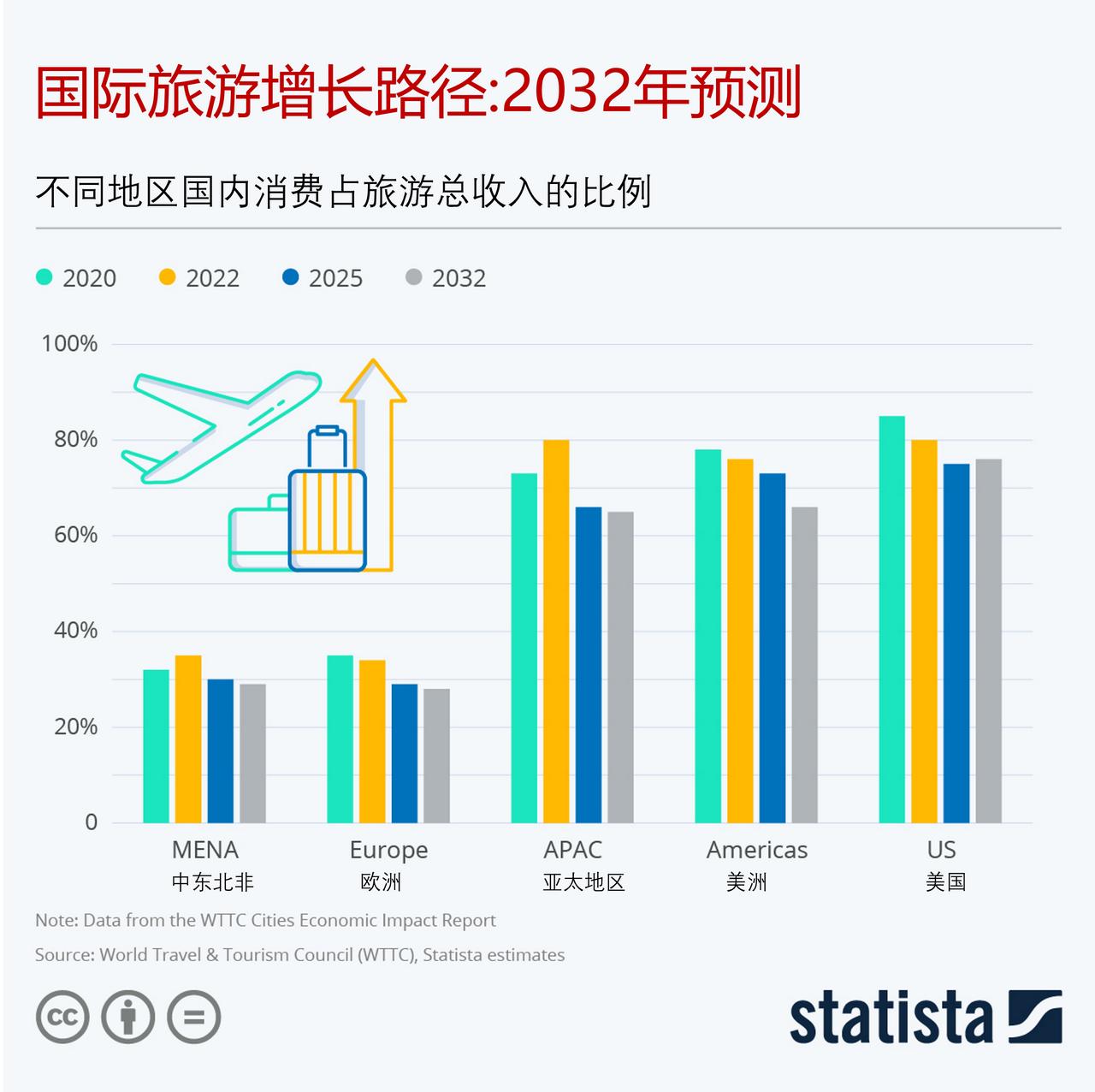 国际旅游增长路径:2032年预测


根据你居住的地方，国际旅行可能会有很大的不