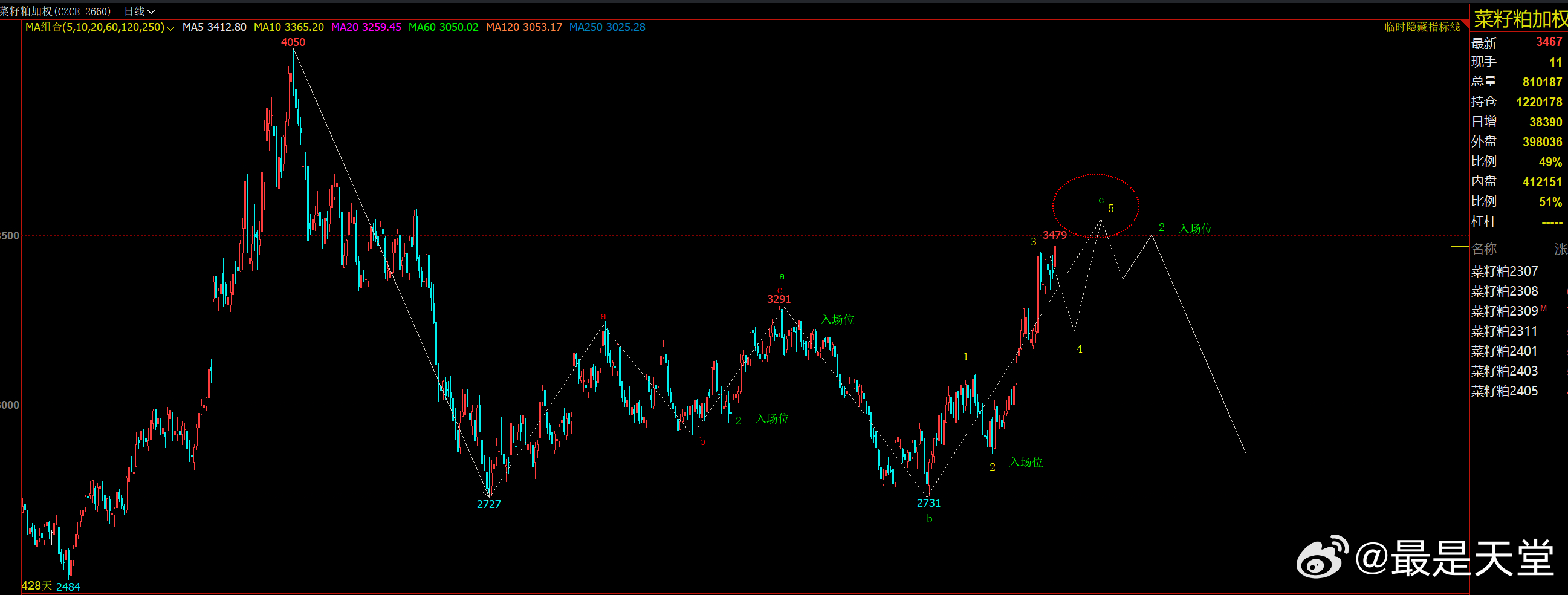 胜利宣言：波浪理论是金融投资中最重要的实用工具，不仅仅可以预测，还能实战。在实际