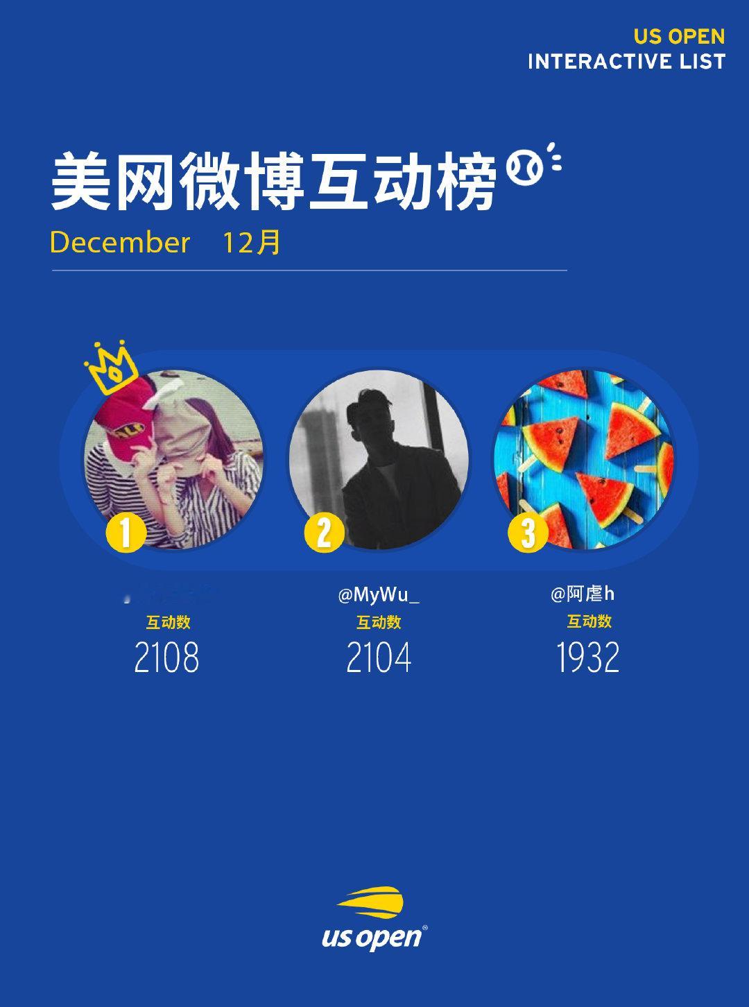 美网12月微博互动榜💭第1️⃣名：