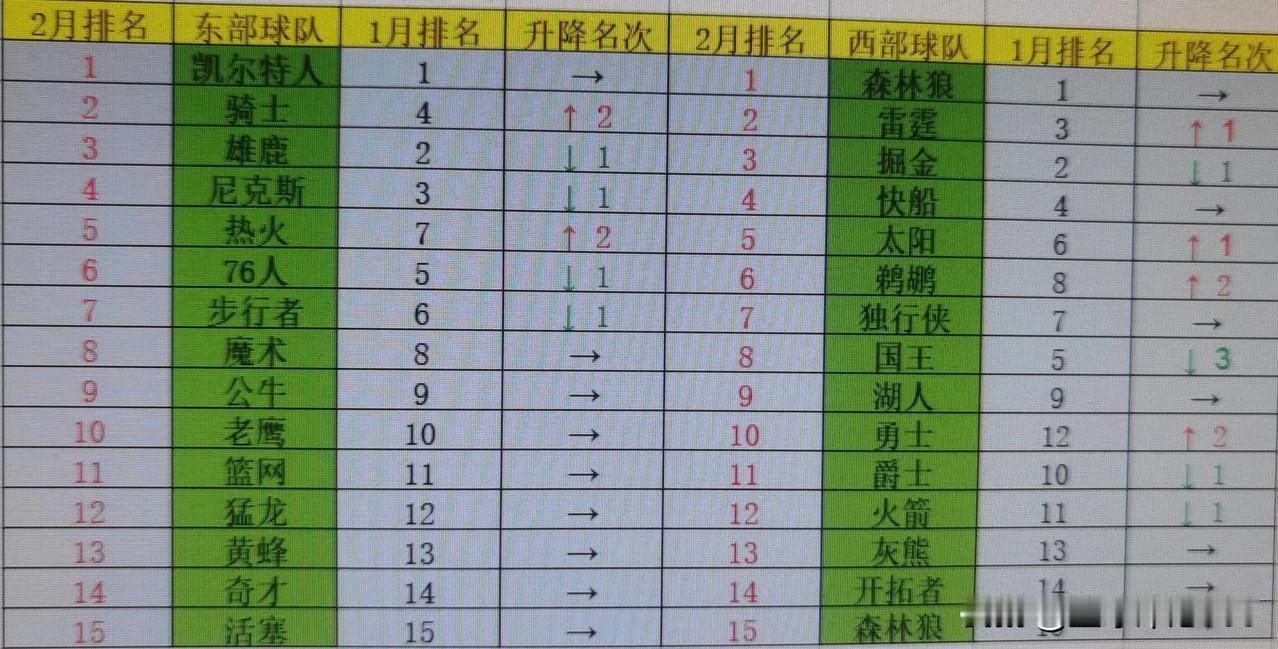 2月份，全联盟30支球队中，国王下降最多，快船和独行侠一顿猛操作，最后名次竟然原