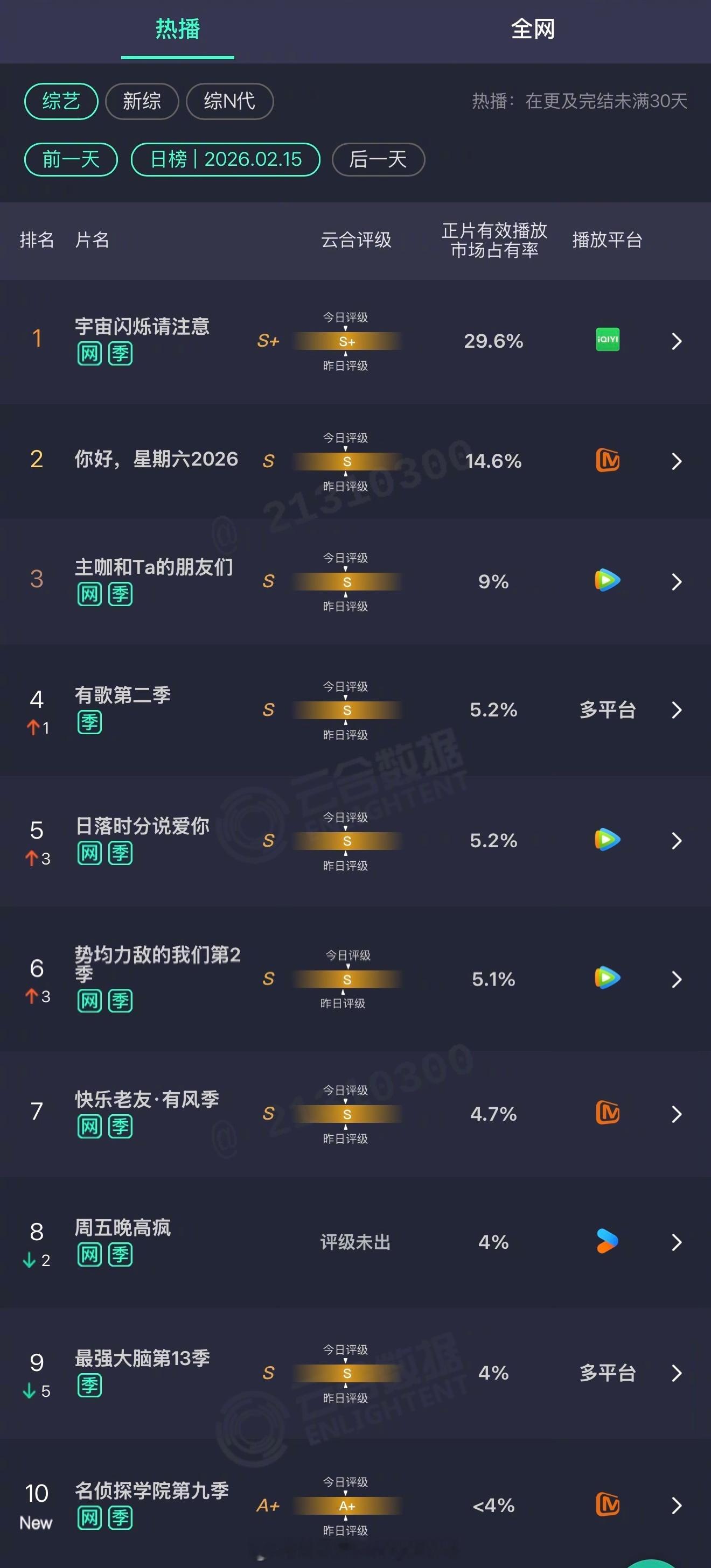 2026年02月15日云合综艺正片有效播放量市占率TOP101 宇宙闪烁请注意 